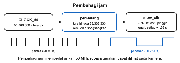 Pembahagi jam yang menerima CLOCK_50 pada 50 MHz, mengira hingga 33,333,333 lalu menyongsangkan slow_clk untuk menghasilkan kira-kira 0.75 Hz dan satu pinggir menaik setiap 1.33 saat.