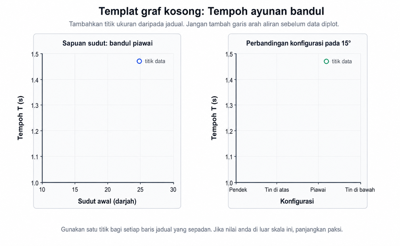 Dua templat graf kosong: tempoh melawan sudut awal bagi bandul piawai, dan tempoh melawan konfigurasi pada 15 darjah.