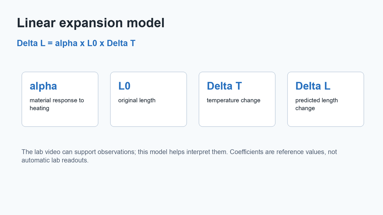 Diagram showing the variables in the linear expansion model: alpha, original length, temperature change, and length change.