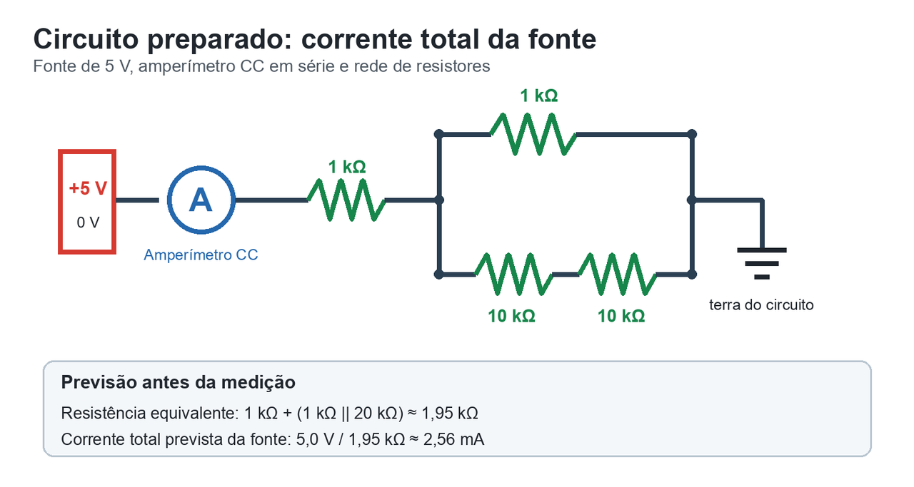 Diagrama de circuito em português com uma fonte de cinco volts e um amperímetro CC em série com um resistor de um quilohm e uma rede paralela formada por um resistor de um quilohm e dois resistores de dez quilohms. O diagrama calcula uma resistência equivalente próxima de 1,95 quilohm e uma corrente total da fonte próxima de 2,56 miliamperes.