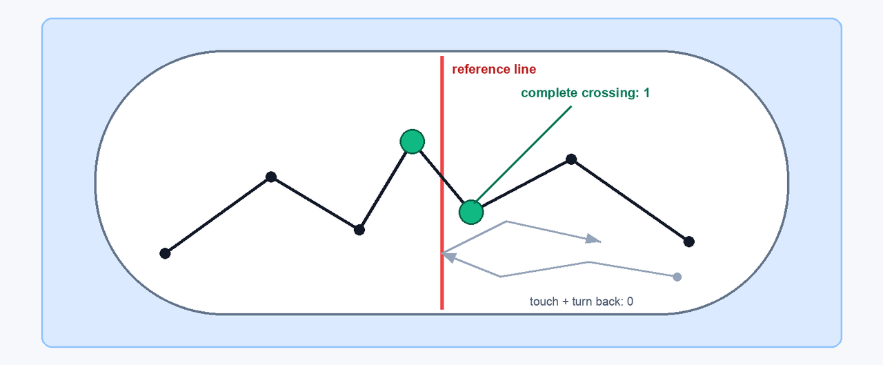 Diagram showing one complete line crossing counted as one and a touch-and-turn-back counted as zero.