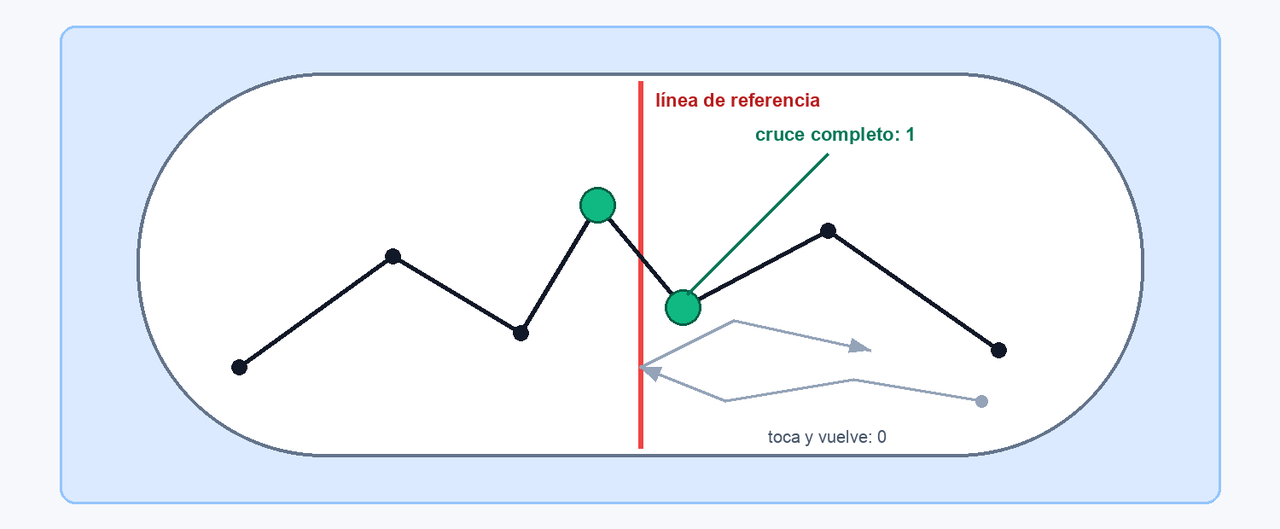 Diagrama que muestra un cruce completo contado como uno y un toque con vuelta atrás contado como cero.