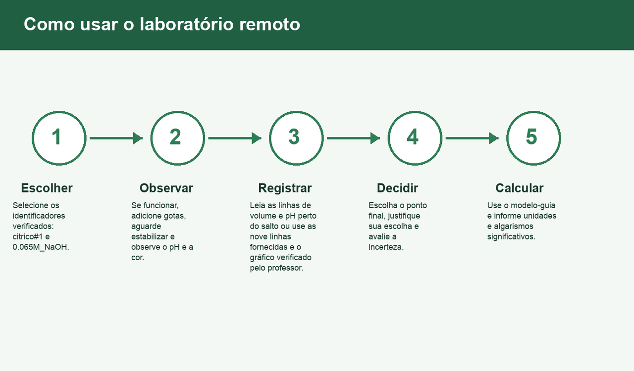 Fluxo de trabalho em cinco etapas: selecionar os identificadores verificados citrico#1 e 0.065M_NaOH; se o experimento funcionar, adicionar gotas, aguardar a estabilização e observar pH e cor; ler linhas de volume e pH próximas ao salto ou, se o experimento não funcionar, usar as nove linhas fornecidas e o gráfico de referência verificado pelo professor; escolher e justificar o ponto final e avaliar a incerteza; calcular com o modelo-guia e informar unidades e algarismos significativos.