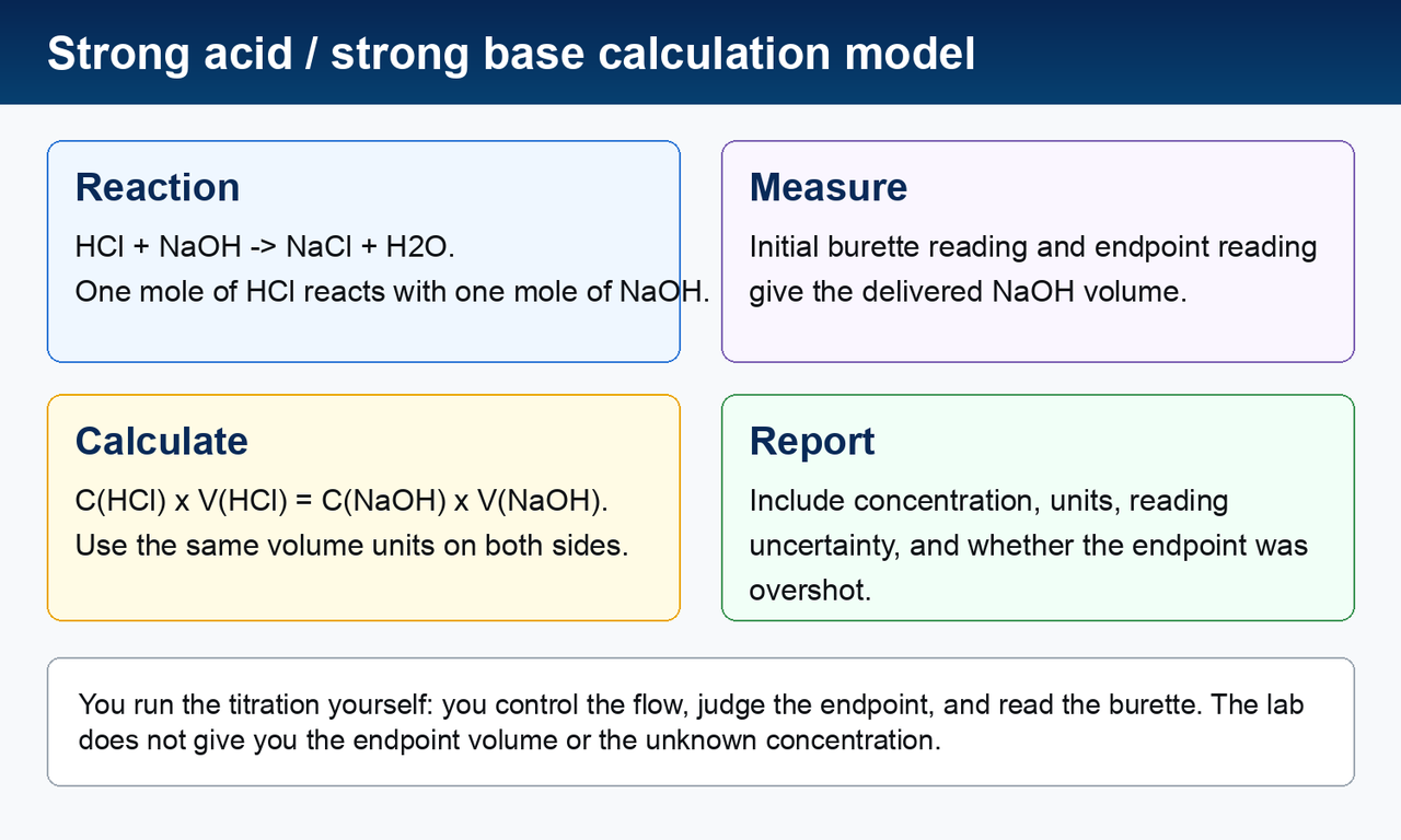 Calculation model: HCl plus NaOH gives NaCl and water; one mole of HCl reacts with one mole of NaOH; concentration of HCl times its volume equals concentration of NaOH times the volume delivered.