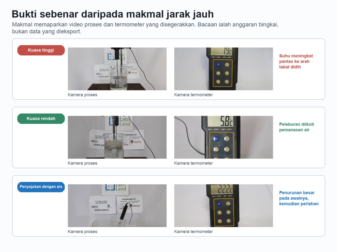 Tiga pasangan bingkai makmal jarak jauh yang menunjukkan kamera proses dan kamera termometer bagi tetapan ujian yang berlainan.