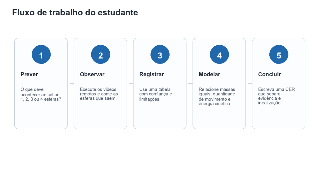 Cinco etapas: prever, observar, registrar, modelar e concluir.
