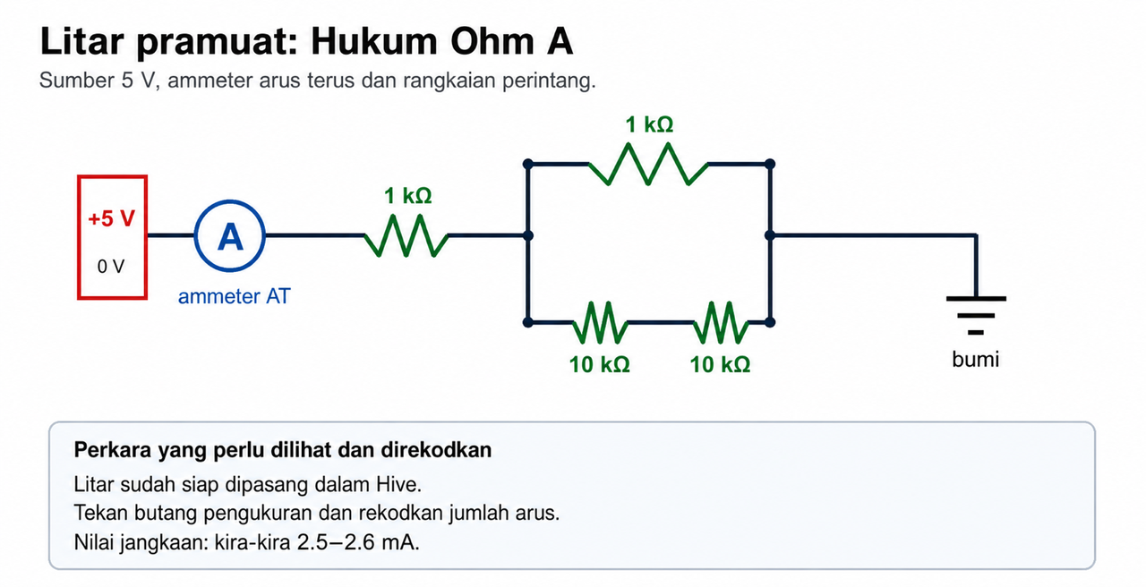 Rajah ringkas litar Hukum Ohm A: sumber 5 volt, ammeter arus terus, satu perintang 1 kiloohm secara bersiri dan rangkaian selari yang mengandungi perintang 1 kiloohm dan 10 kiloohm.