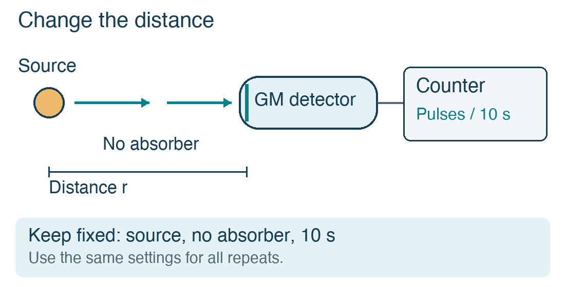 Schematic showing a radioactive source facing a Geiger-Müller detector connected to a pulse counter, with the source-to-detector distance marked.