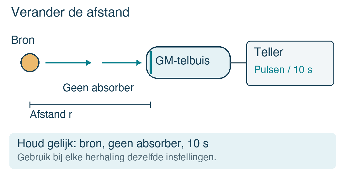 Schema van een radioactieve bron tegenover een Geiger-Müller-telbuis die op een pulsenteller is aangesloten. De afstand tussen bron en telbuis is aangegeven.