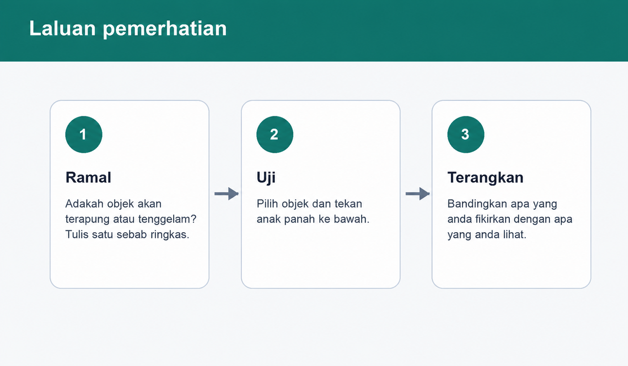 Laluan tiga langkah untuk murid sekolah rendah: meramal, menguji di makmal, dan menerangkan pemerhatian.