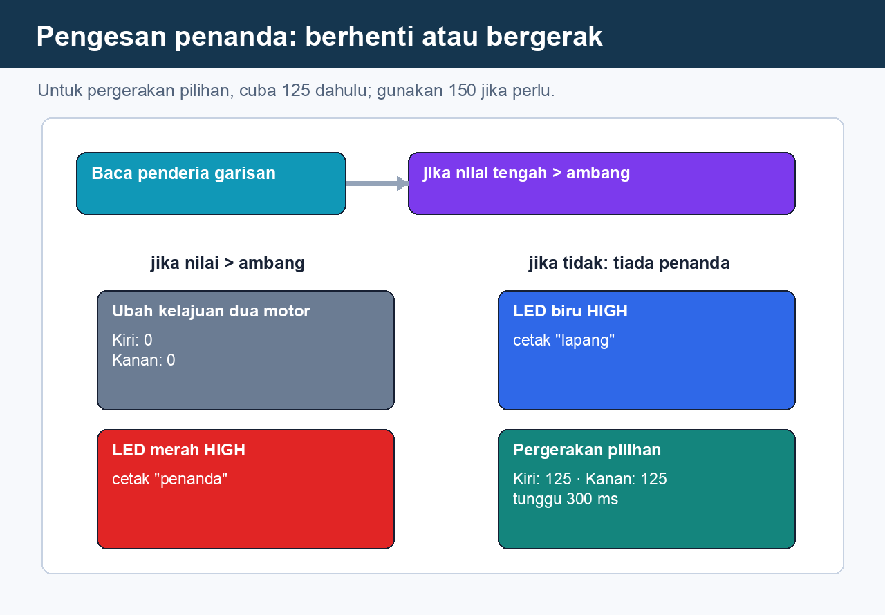 Rujukan blok yang menunjukkan keputusan nilai ambang penanda dengan output berhenti dan LED merah, atau output biru bersama pergerakan singkat pilihan.