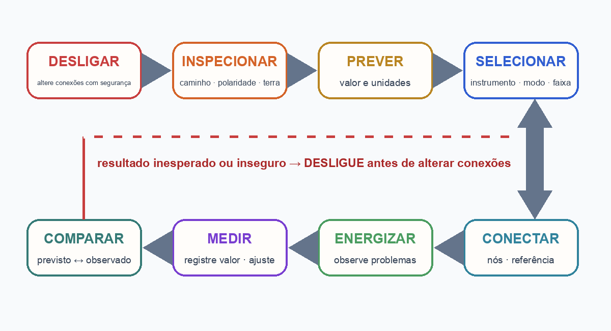Fluxograma localizado: desligar, inspecionar, prever, selecionar, conectar, energizar, medir e comparar; um resultado inesperado ou inseguro retorna à etapa de desligar antes de qualquer alteração nas conexões.