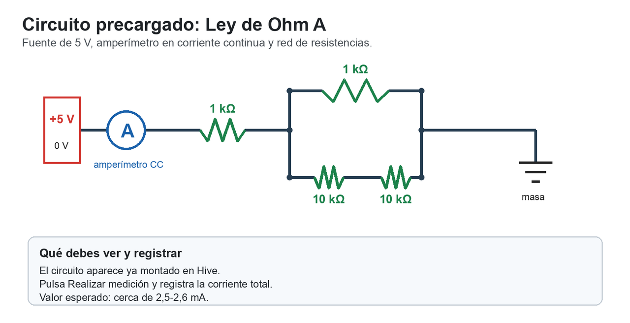 Diagrama simplificado del circuito Ley de Ohm A: fuente de 5 voltios, amperimetro en corriente continua, una resistencia de 1 kiloohmio en serie y una red paralela con resistencias de 1 kiloohmio y 10 kiloohmios.