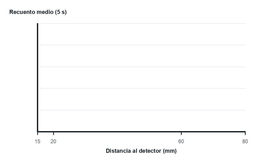 Ejes en blanco para representar el recuento medio frente a la distancia al detector en milímetros.