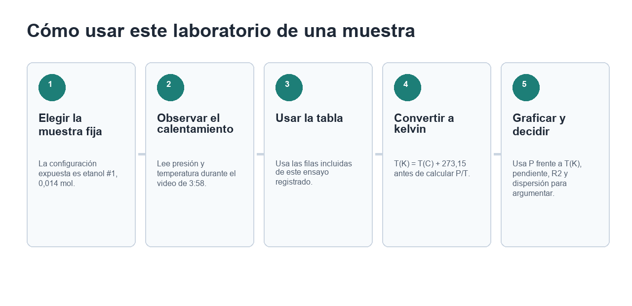 Flujo de cinco pasos para elegir la muestra fija, observar el calentamiento, usar la tabla incluida, convertir a kelvin y graficar presión frente a temperatura en kelvin.