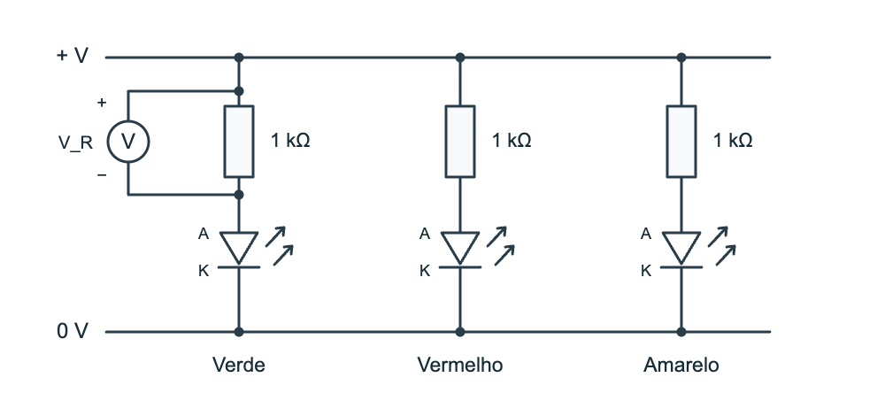 Três caminhos paralelos compartilham a alimentação positiva e zero volt. Cada caminho tem seu próprio resistor de 1 quilohm e um LED identificado como verde, vermelho ou amarelo. O voltímetro mede apenas no resistor do ramo verde.
