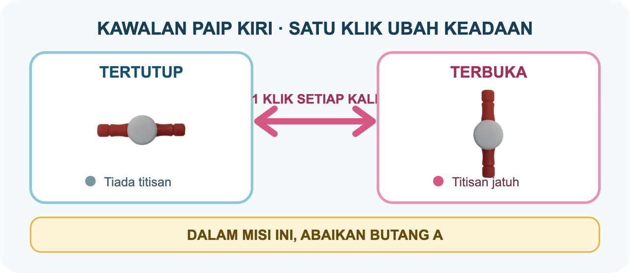 Panduan kawalan kiri yang menunjukkan paip merah mendatar dan tertutup, anak panah dua hala yang menandakan satu klik bagi setiap arah, dan paip yang sama dalam kedudukan menegak dan terbuka. Satu peringatan menyatakan bahawa butang A diabaikan dalam misi ini.