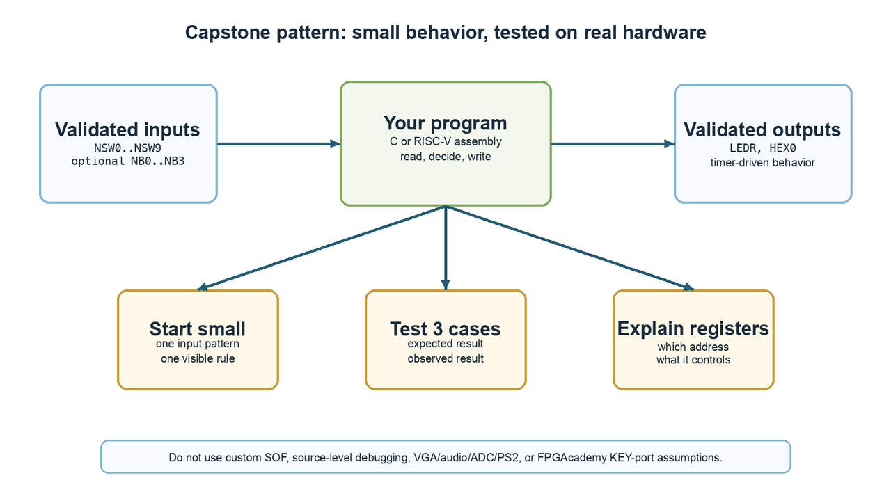 Capstone design pattern connecting validated inputs, student code, validated outputs, and evidence