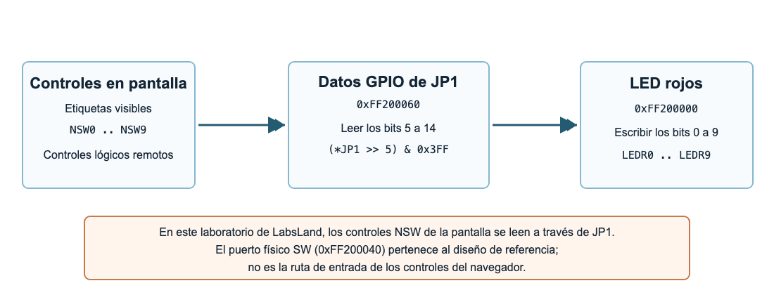 Controles NSW de LabsLand encaminados mediante los bits de JP1 hasta los LED rojos de la DE1-SoC