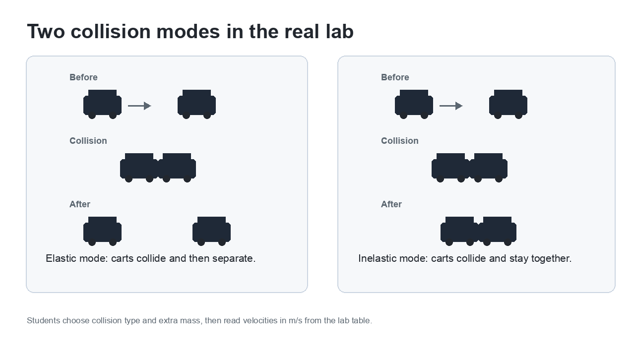 Two diagrams from the Conservation of Momentum lab showing elastic and inelastic cart collision modes with short explanatory labels.