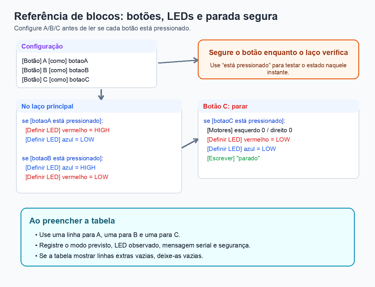 Referência visual de blocos para configurar botões A, B e C e usar condições com LEDs e parada segura