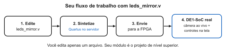 Fluxo de trabalho Verilog da DE1-SoC no LabsLand: editar o módulo de nível superior leds_mirror.v, sintetizar com o Quartus no servidor, enviar o projeto para a FPGA real e usar as chaves na tela enquanto se observa a câmera ao vivo.