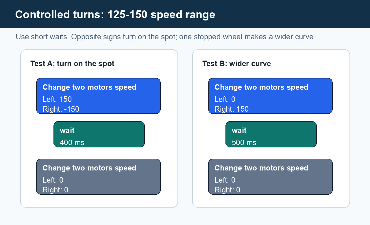 Block-style reference comparing two controlled turns: opposite motors for a turn on the spot and one stopped wheel for a wider curve