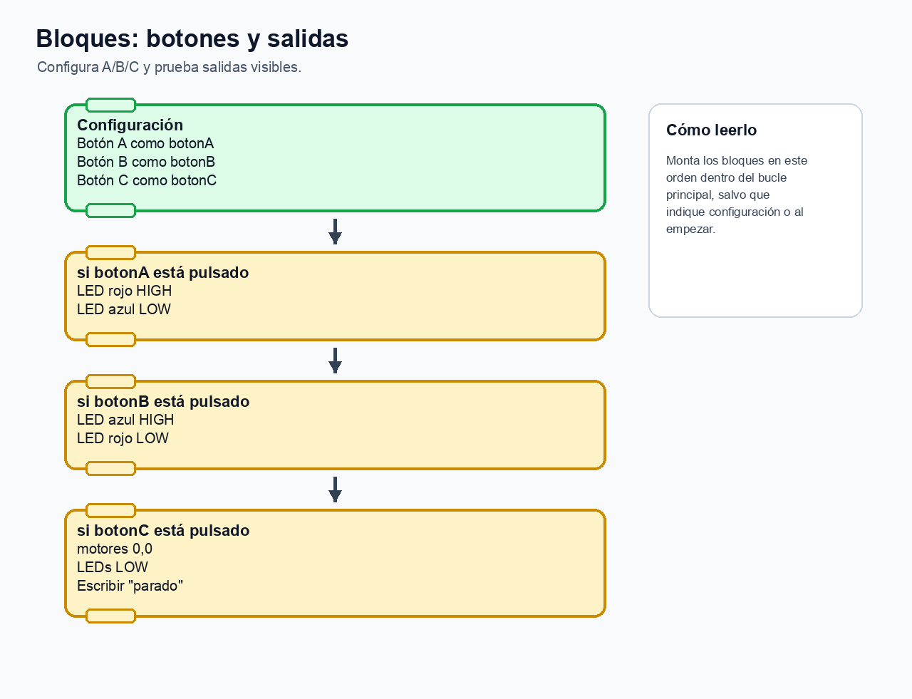 Referencia visual de bloques para configurar botones A, B y C y usar condiciones con LEDs y parada segura