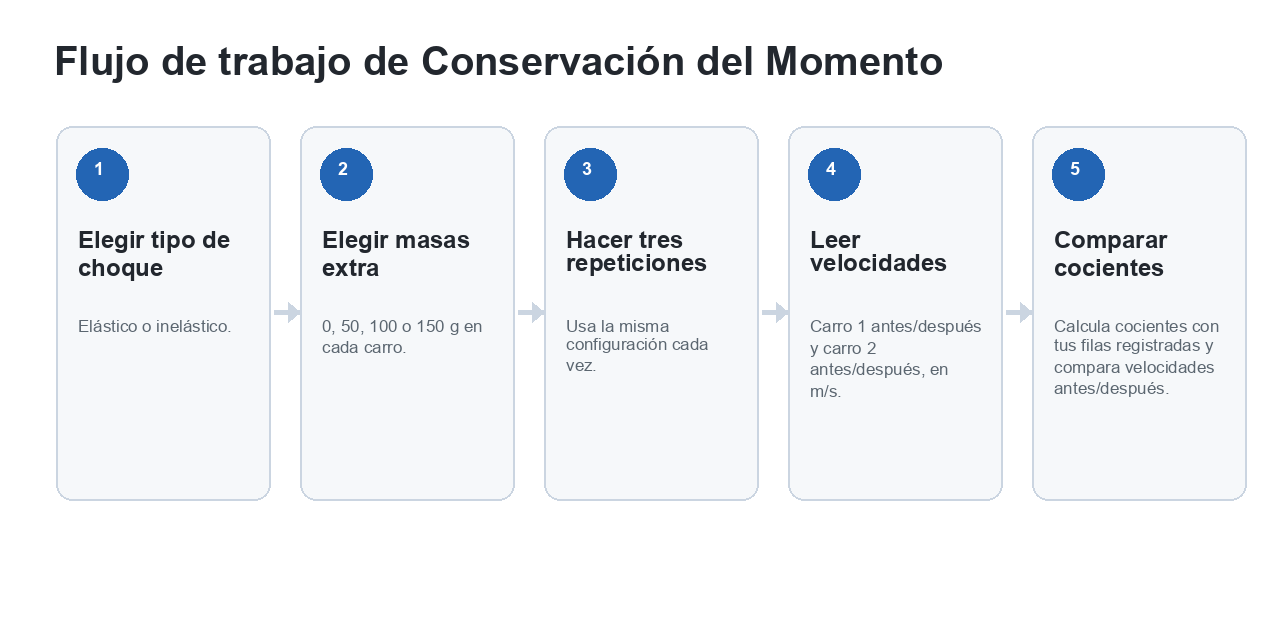 Flujo de cinco pasos para elegir tipo de choque, elegir masas extra, hacer tres repeticiones, leer velocidades y comparar cocientes.