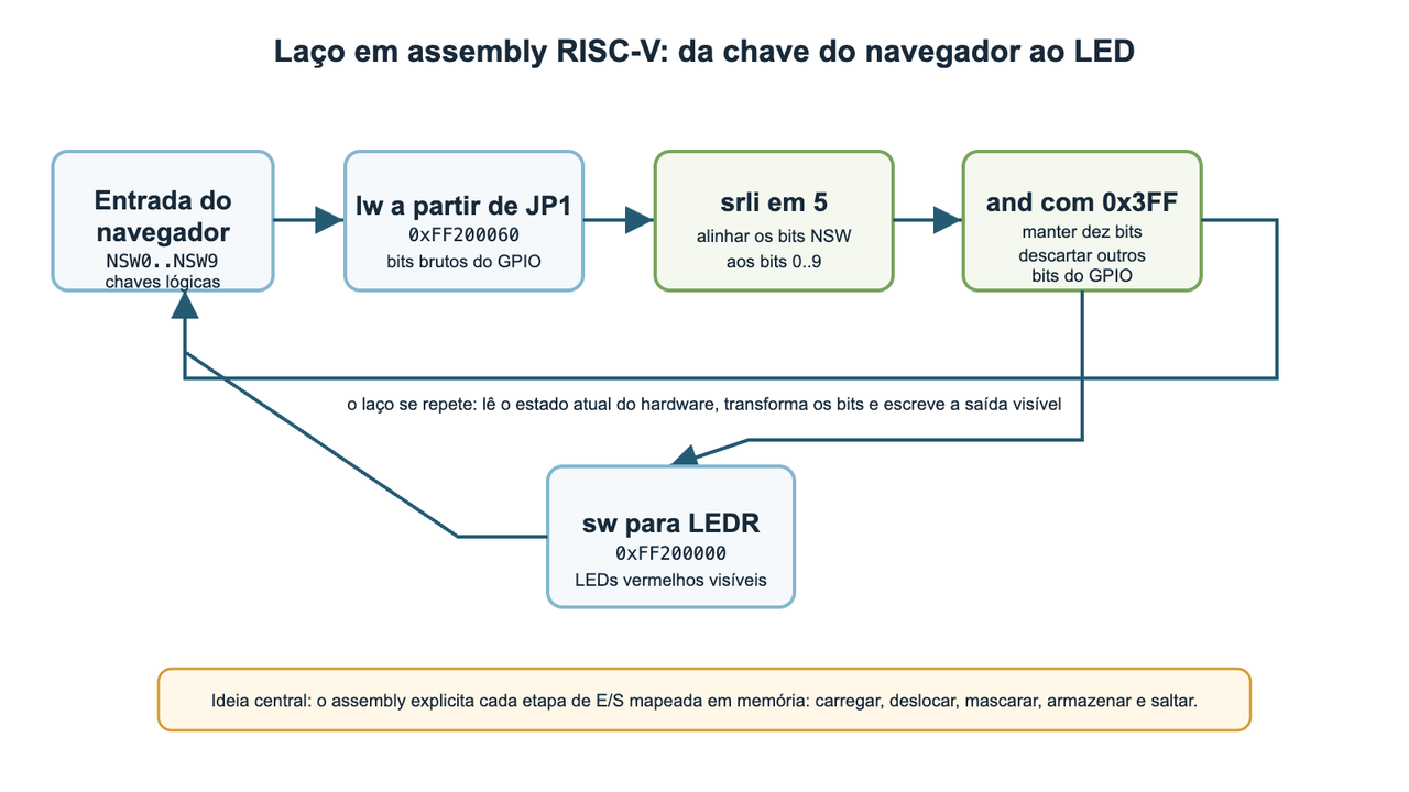 Laço de consulta em assembly RISC-V no qual a entrada JP1 é carregada, deslocada e mascarada, depois gravada em LEDR, e o processo se repete.