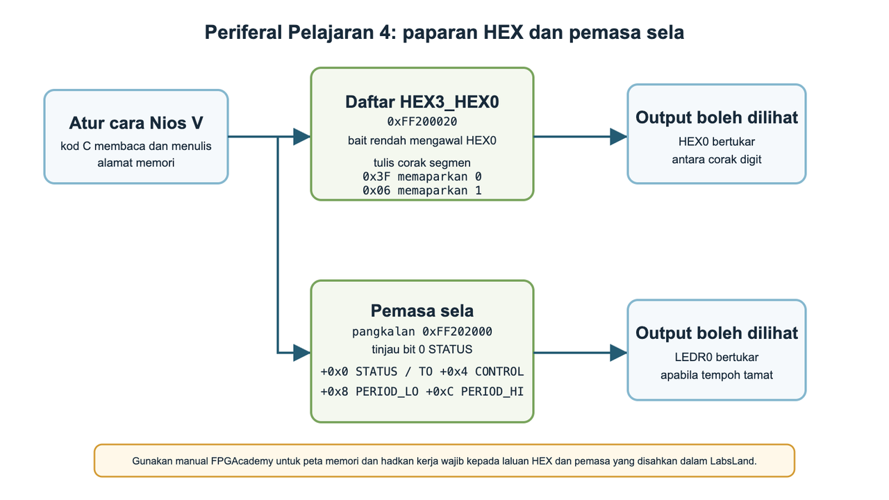 Subset peta daftar Nios V bagi HEX3_HEX0 dan pemasa sela yang digunakan oleh contoh pembilang HEX dan LED bermasa.