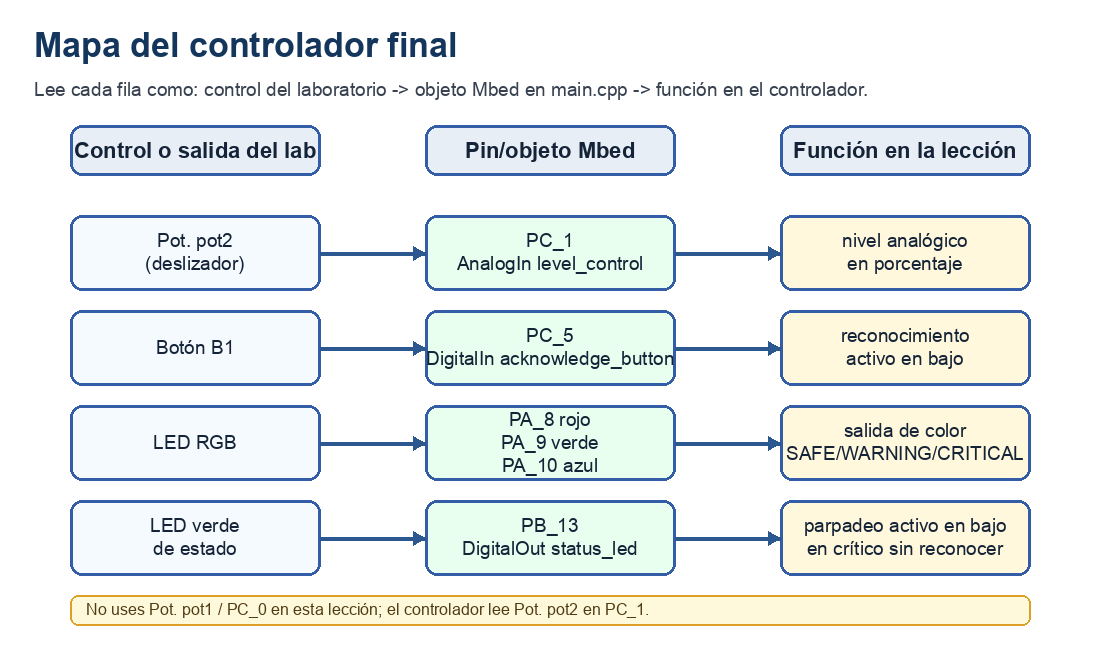 Diagrama que asigna Pot. pot2 a PC1, B1 a PC5, los canales del LED RGB a PA8 PA9 PA10 y el LED verde de estado a PB13.