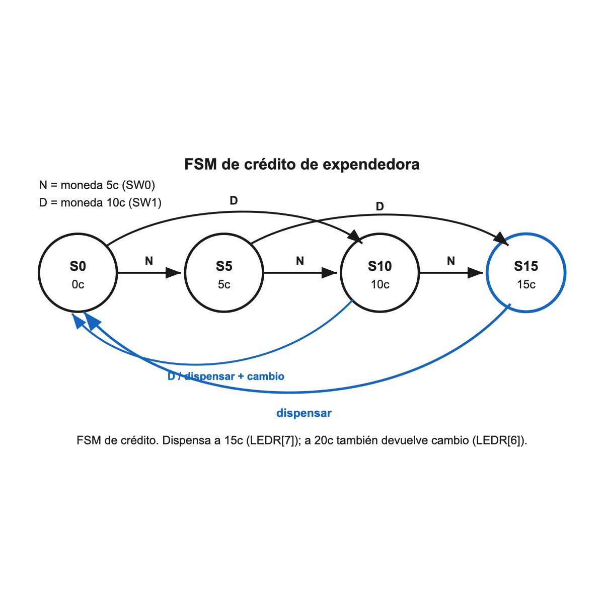 Diagrama de estados de crédito para una máquina expendedora: S0 0 céntimos, S5 5, S10 10 y S15 15. Una moneda de 5 céntimos SW0 avanza un paso; una moneda de 10 céntimos SW1 avanza dos pasos. Al llegar a 15 céntimos se activa dispense y se vuelve a S0. Desde S10 una moneda de 10 llega a 20 céntimos, dispensa y vuelve a S0. KEY0 resetea cualquier estado a S0.