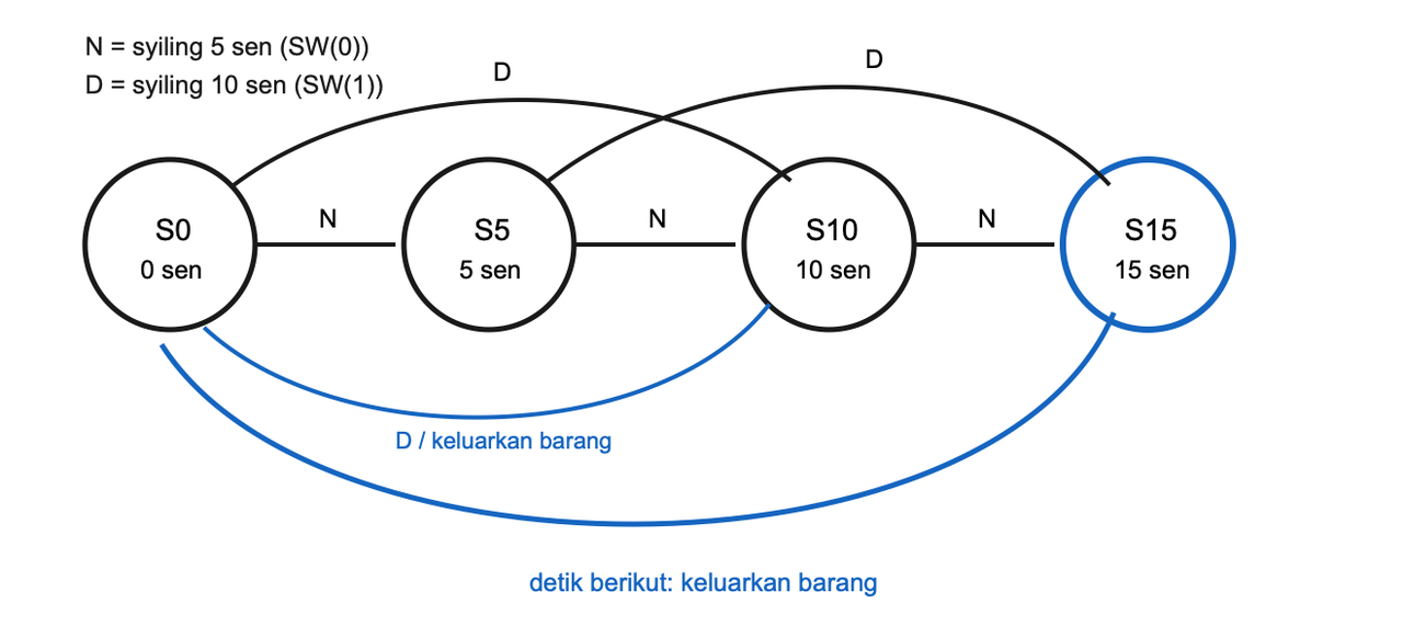Rajah keadaan kredit mesin layan diri. Empat keadaan, S0 dengan 0 sen, S5 dengan 5, S10 dengan 10 dan S15 dengan 15, tersusun dari kiri ke kanan. Syiling 5 sen pada SW(0) bergerak satu keadaan; syiling 10 sen pada SW(1) bergerak dua keadaan. Laluan harga tepat memasuki S15 dahulu; pada detik berikutnya, S15 mengeluarkan barang dan kembali ke S0. Dari S10, syiling 10 sen mencapai 20 sen, mengeluarkan barang serta-merta dan kembali ke S0.