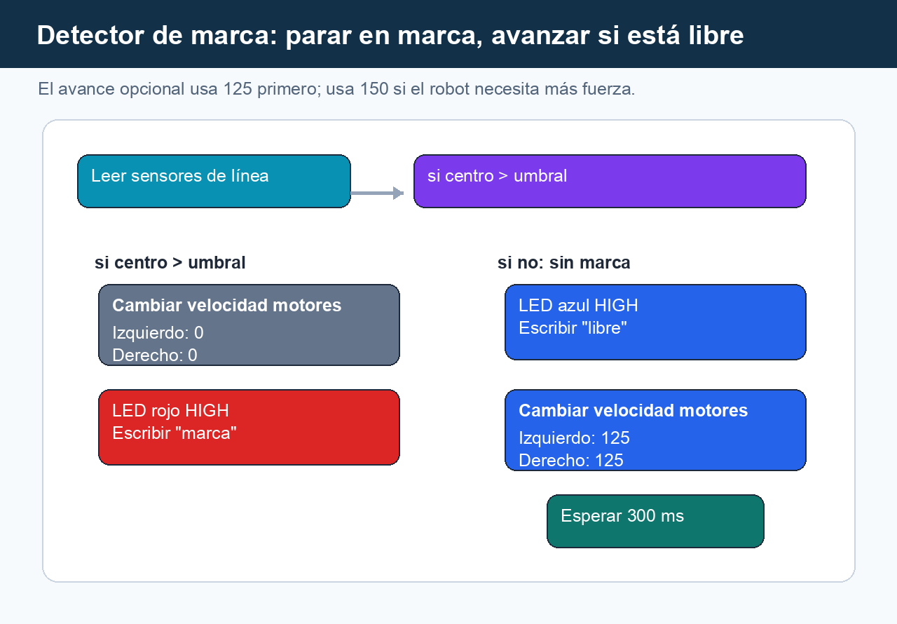 Referencia visual de bloques con decisión por umbral de marca, parada con LED rojo o salida azul con movimiento corto opcional