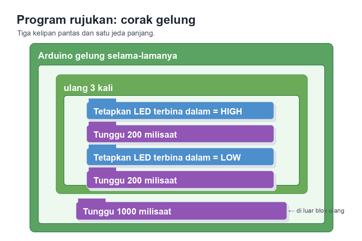 Rajah blok visual: di dalam gelung Arduino selama-lamanya terdapat blok ulang 3 kali yang mengandungi LED terbina dalam HIGH, Tunggu 200 milisaat, LED terbina dalam LOW dan Tunggu 200 milisaat; selepas blok ulang terdapat Tunggu 1000 milisaat.