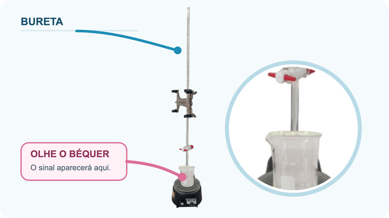 Equipamento real de titulação com a bureta vertical indicada e uma ampliação do béquer sobre o agitador, que é a área a ser observada.