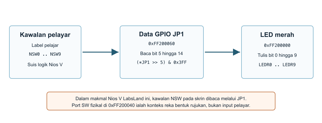 Kawalan suis NSW LabsLand dipetakan melalui bit JP1 kepada LED merah DE1-SoC.