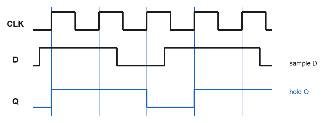 Timing diagram of a D flip-flop: a clock square wave, a data signal D that changes at arbitrary times, and the output Q which only changes to match D at each rising clock edge and holds that value flat until the next rising edge — illustrating sample-and-hold.