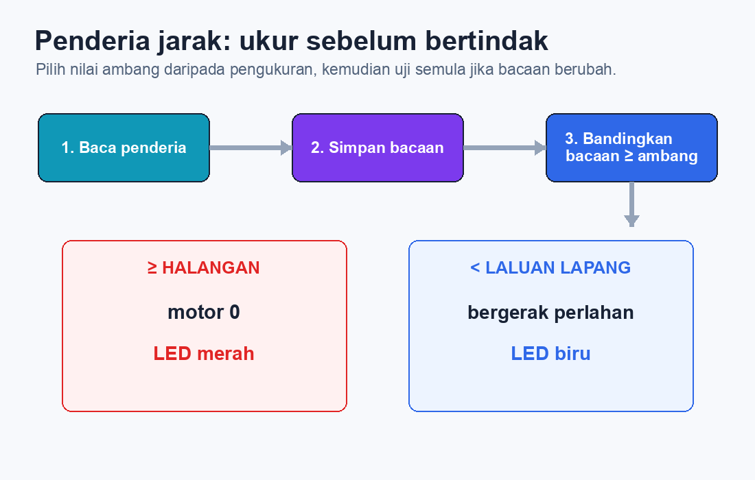 Rajah membaca jarak, membandingkan bacaan dengan nilai ambang dan bertindak balas dengan selamat.