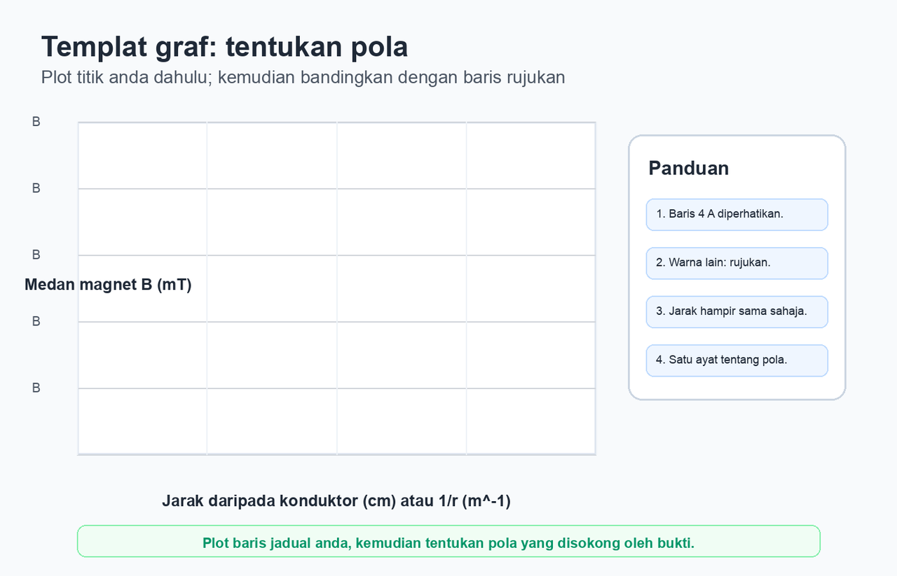 Templat graf kosong dengan paksi medan magnet dan jarak atau jarak songsang, serta peringatan untuk memplot baris yang diperhatikan dan baris rujukan berlabel.
