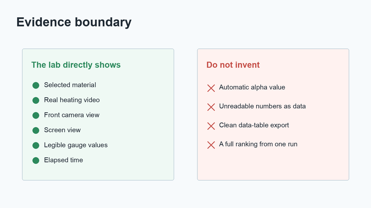 Two-column guide listing what the lab directly shows and what students should not invent.