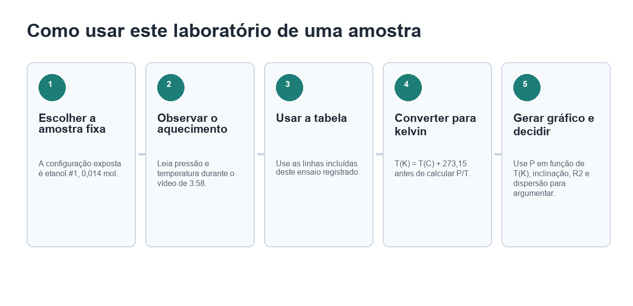 Fluxo de cinco passos para escolher a amostra fixa, observar o aquecimento, usar a tabela incluída, converter para kelvin e gerar gráfico de pressão em função da temperatura em kelvin.