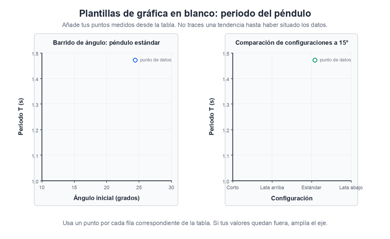 Dos plantillas de gráfica en blanco: periodo frente a ángulo inicial para el péndulo estándar, y periodo frente a configuración a 15 grados.