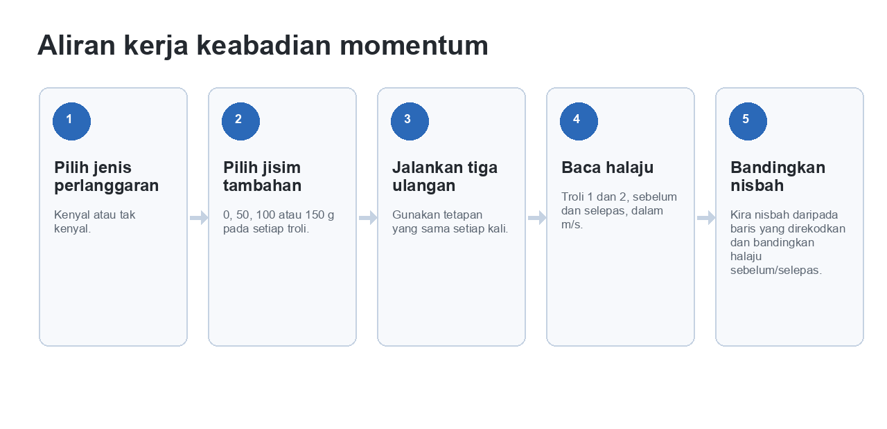 Aliran kerja lima langkah untuk memilih jenis perlanggaran, memilih jisim tambahan, menjalankan tiga ulangan, membaca halaju dan membandingkan nisbah.