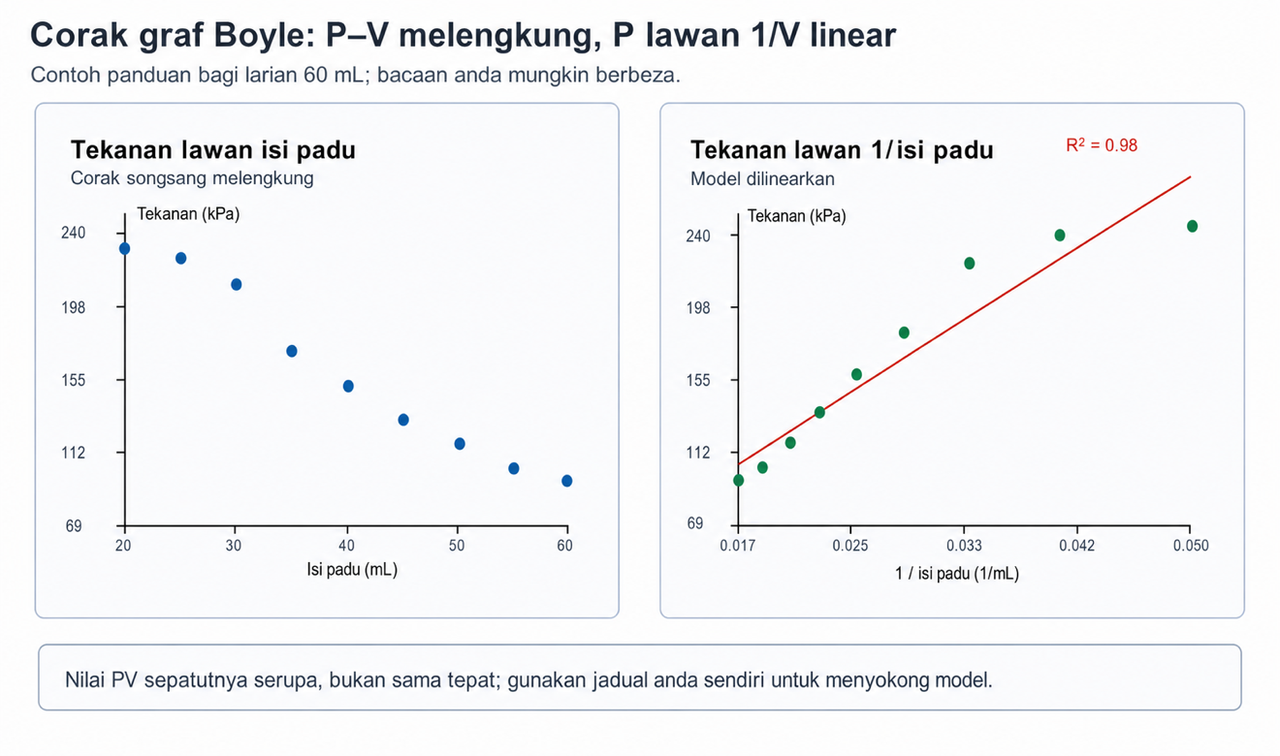 Dua contoh graf daripada larian Boyle 60 mL: tekanan lawan isi padu melengkung, manakala tekanan lawan songsangan isi padu hampir linear.