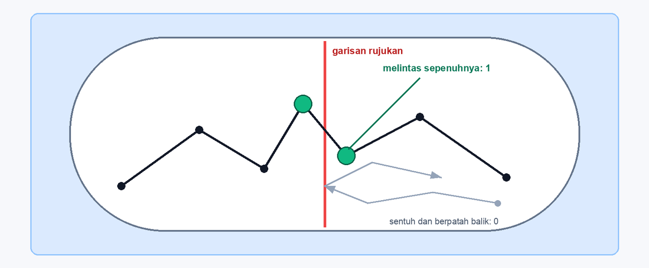 Rajah yang menunjukkan pergerakan melintasi garisan sepenuhnya dikira sebagai satu dan sentuhan diikuti patah balik dikira sebagai sifar.