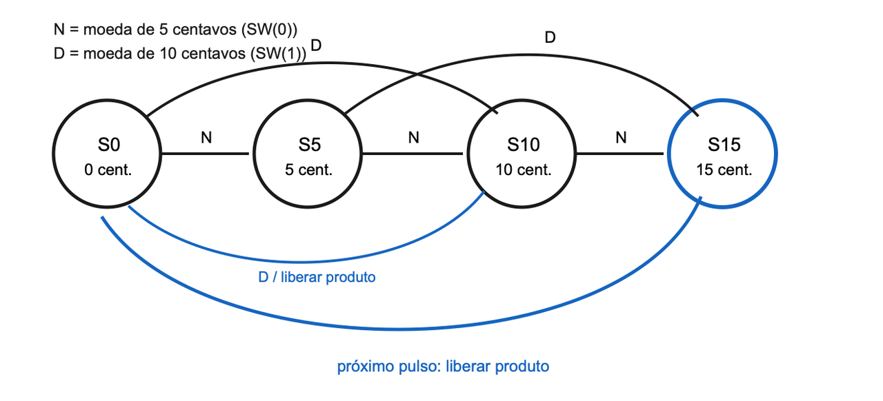 Diagrama de estados de crédito da máquina de venda automática. Quatro estados, S0 com 0 centavos, S5 com 5, S10 com 10 e S15 com 15, aparecem da esquerda para a direita. Uma moeda de 5 centavos em SW(0) avança um estado; uma moeda de 10 centavos em SW(1) avança dois. Os caminhos de preço exato chegam primeiro a S15; no pulso seguinte, S15 libera o produto e retorna a S0. Em S10, uma moeda de 10 centavos totaliza 20, libera o produto imediatamente e retorna a S0.