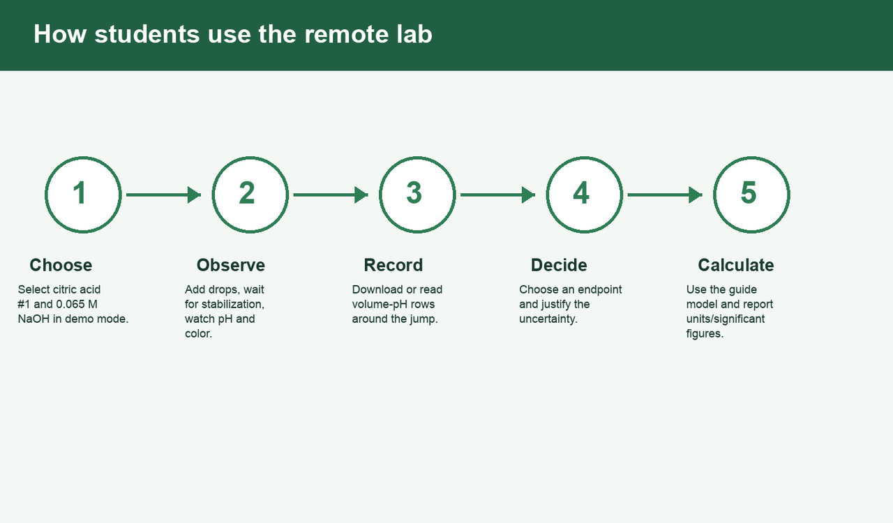Workflow diagram: choose solution and titrant, observe drops and pH, record pH-volume rows, decide endpoint, calculate concentration.