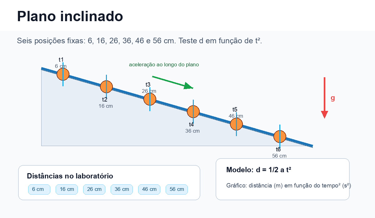 Modelo de plano inclinado em que uma esfera passa por posições cronometradas, com a indicação de representar distância em função do tempo ao quadrado.